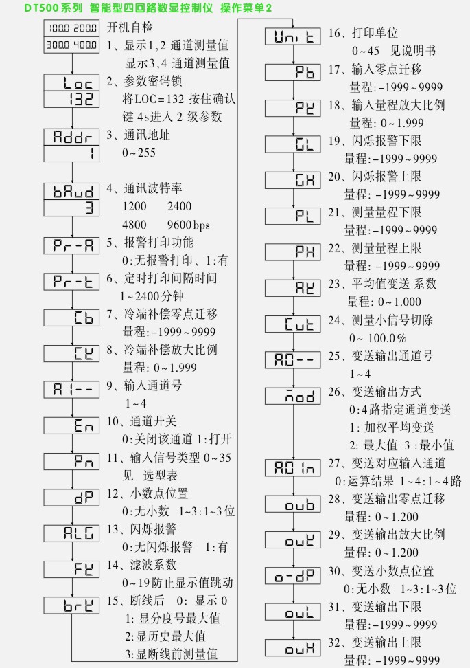 數顯控制儀,DT509智能四回路數顯表,多回路巡檢控制儀菜單操作流程