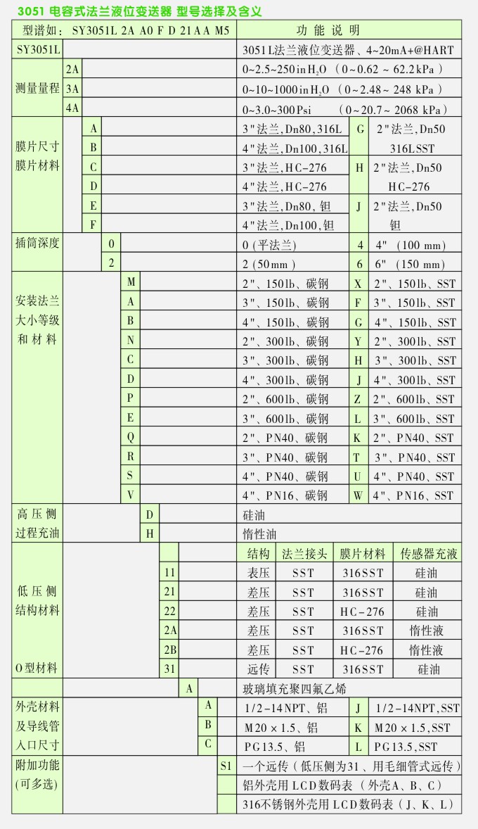 3051L法蘭液位變送器選型說明圖