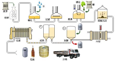 智能液位變送器在啤酒行業(yè)中應用 智能液位變送器在啤酒行業(yè)中應用
