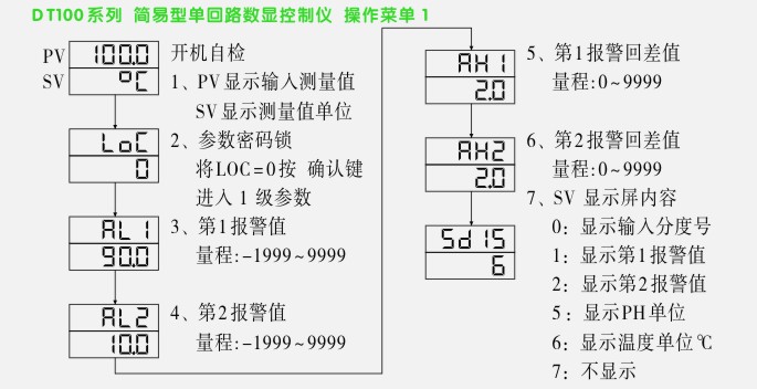 松野單回路數顯控制儀菜單操作流程1