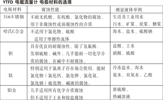 衛生型電磁流量計,YTFD不銹鋼電磁流量計電極材料的選擇