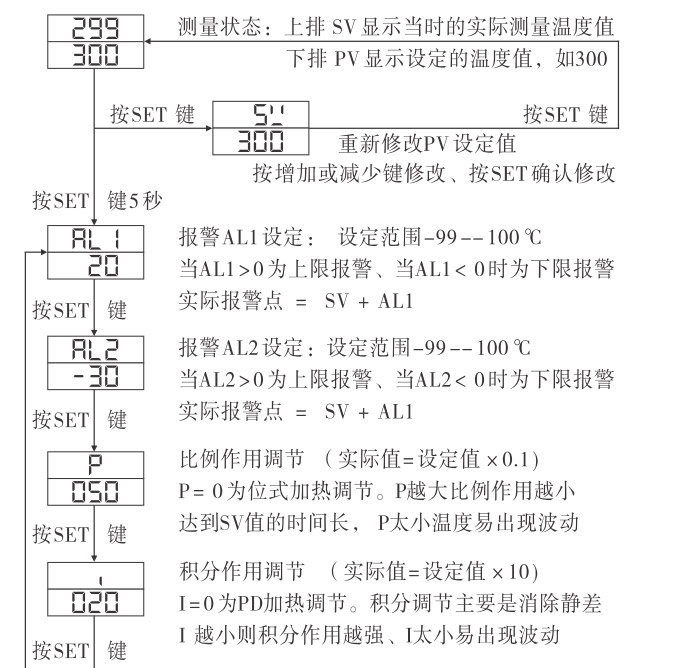 溫控器,TH4經濟型溫度控制器,溫控表操作流程